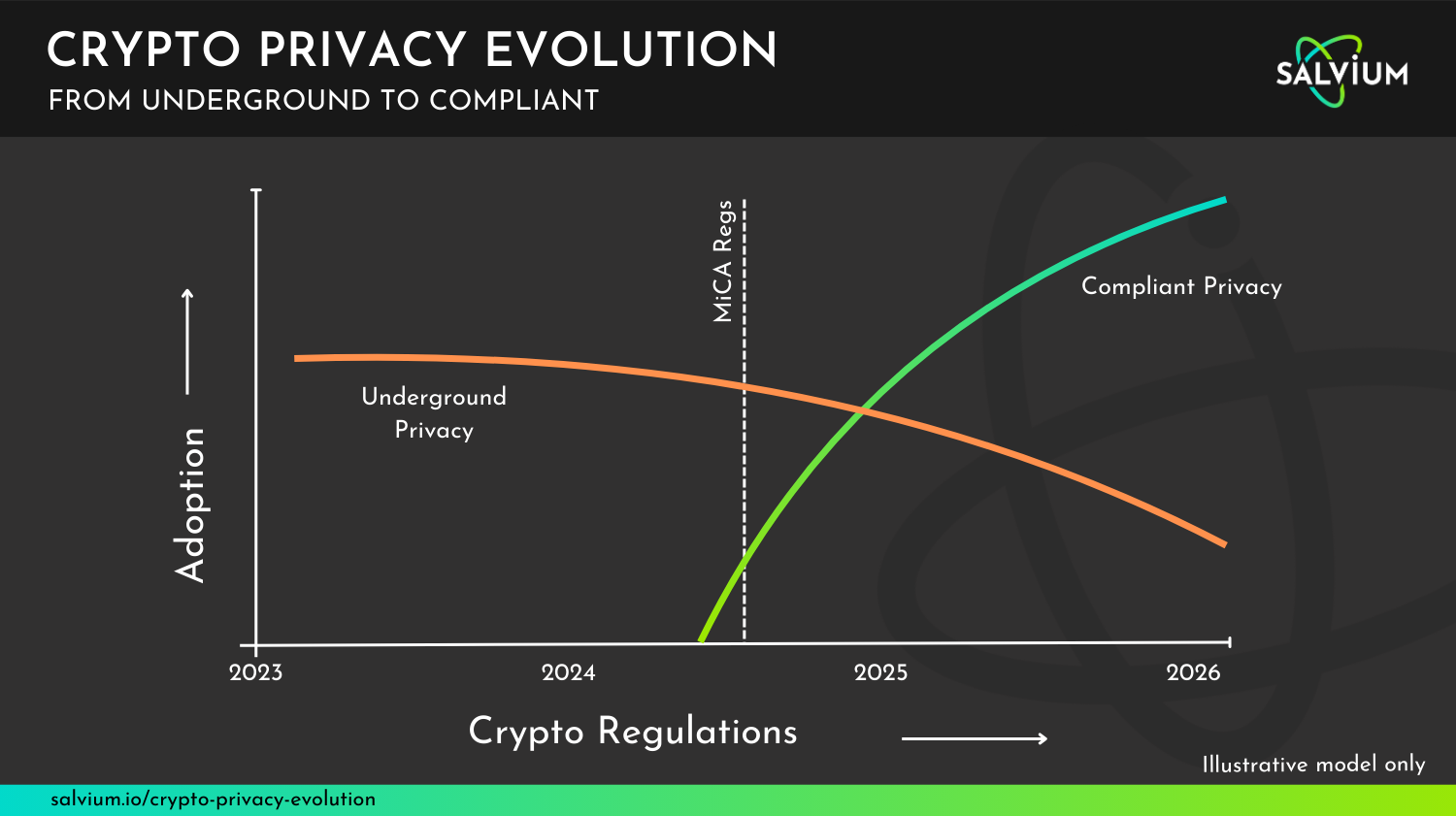 The Evolution of Privacy in Cryptocurrency: From Underground to Compliant